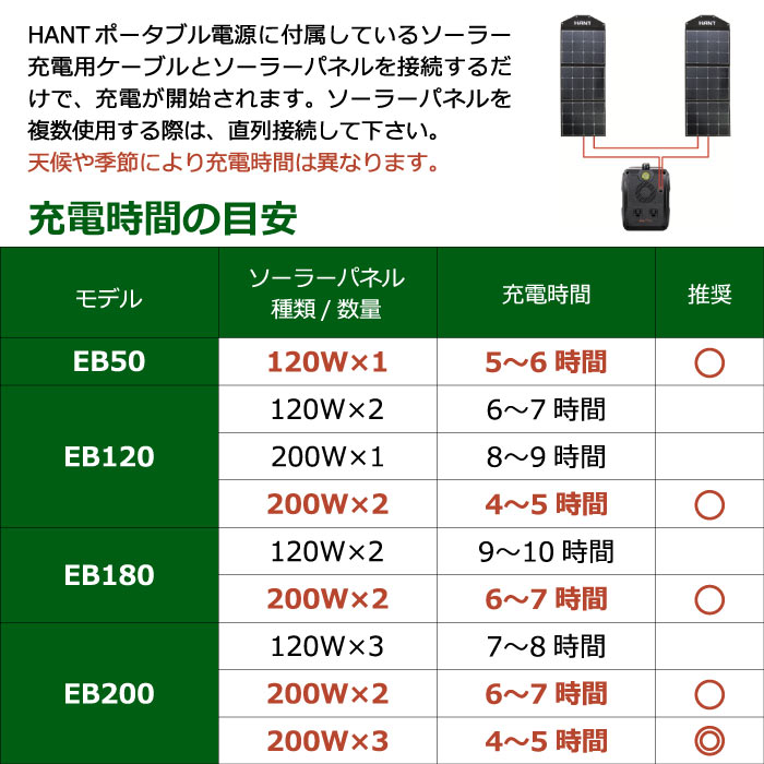 HANT ソーラーパネル 200W 折り畳み式 防水 軽量 急速充電 アウトドア・防災用