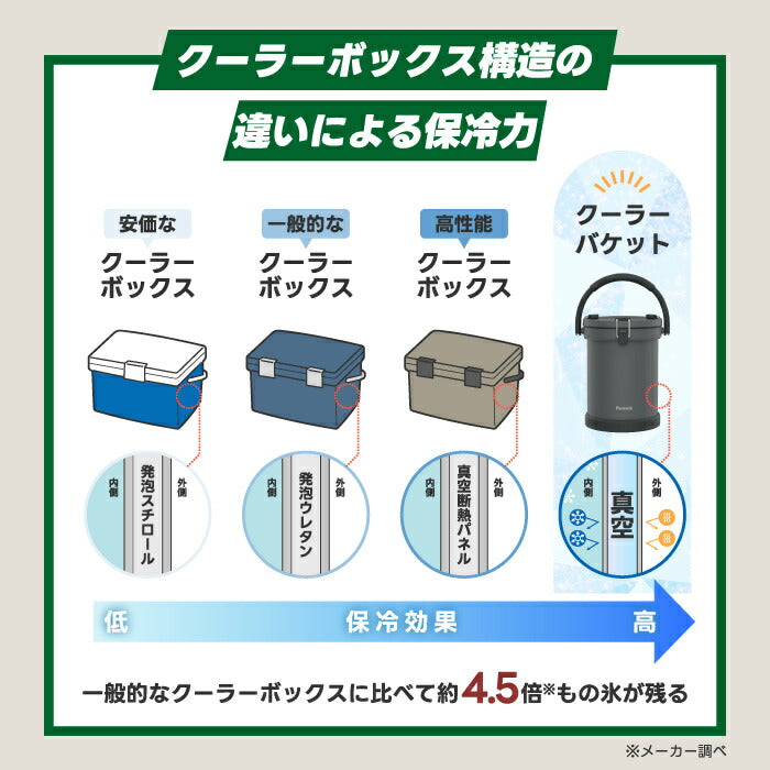 ピーコック最強保冷クーラーBOX9.5L|真空断熱&保温対応、イスにもなる万能アイテム